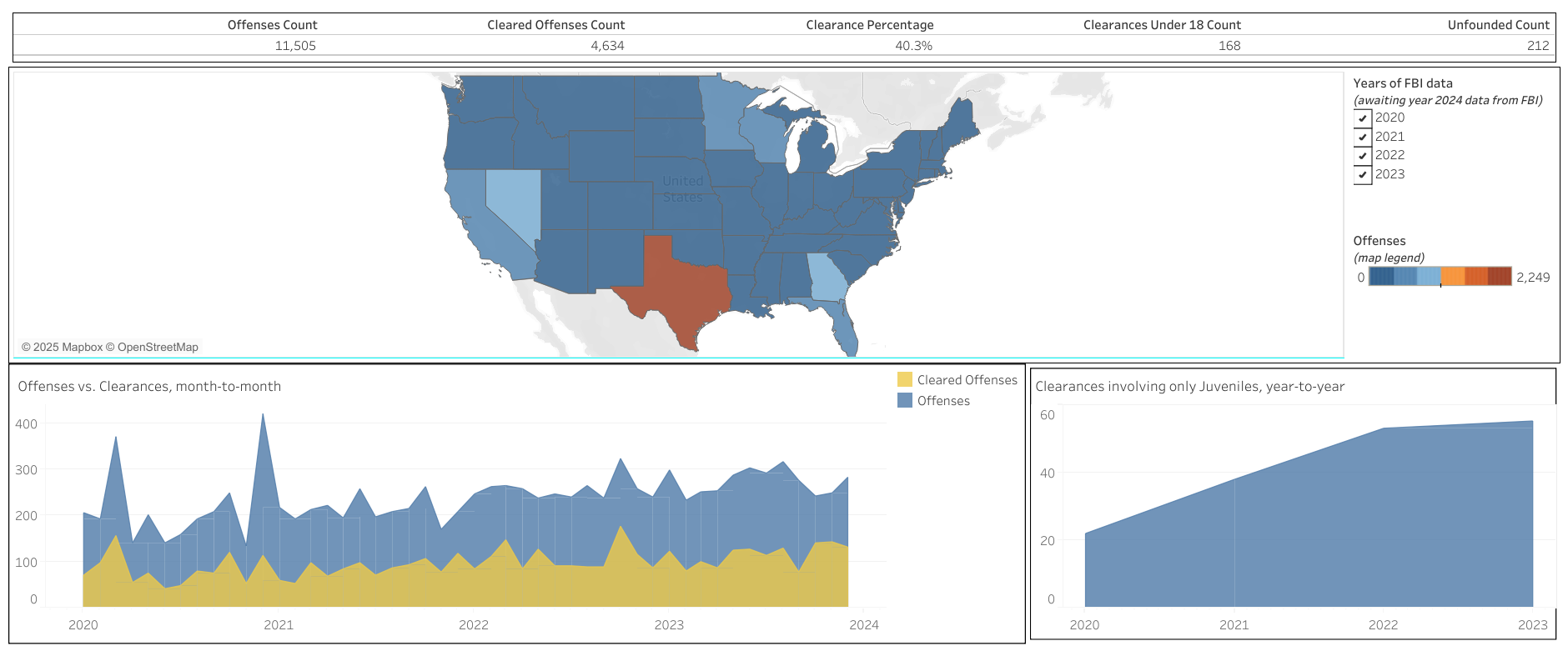 Human Trafficking Dashboard Preview